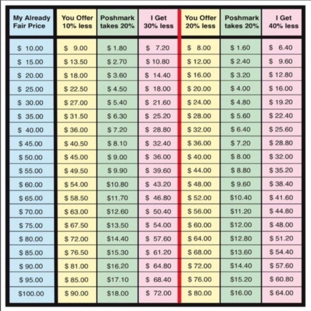 Prices N Fees breakdown chart